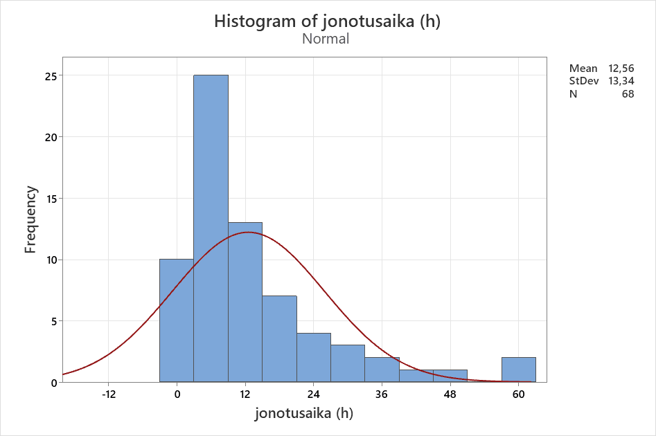 Minitab: Jonotusaika histogrammina.