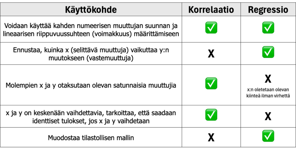 Korrelaatio ja regressio ja niiden keskeiset erot.