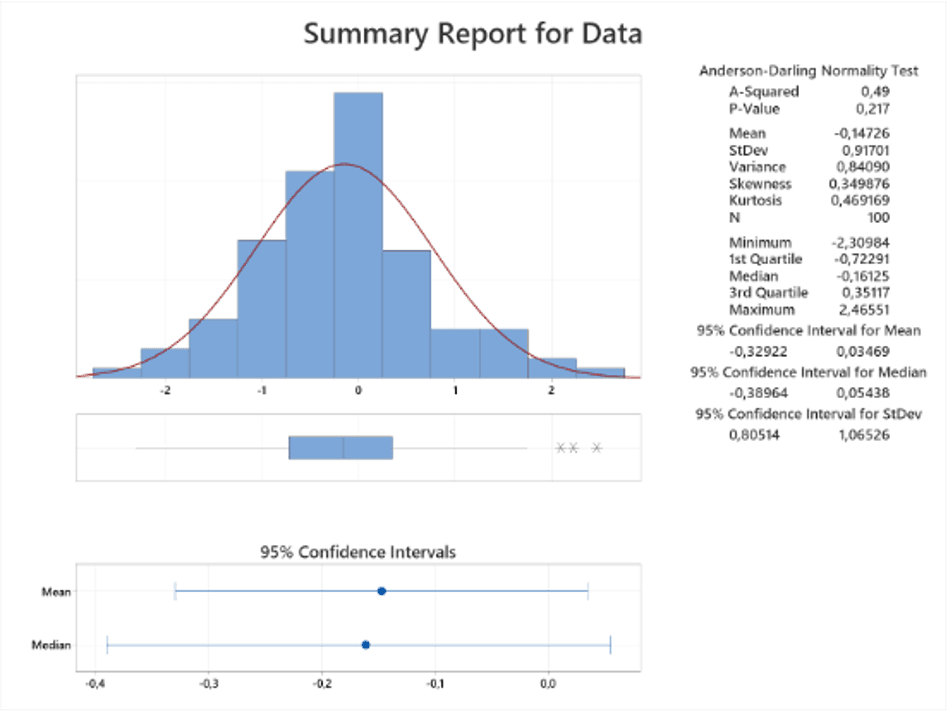 Keskeiset tilastolliset tunnusluvut Minitab Summary -raportin mukaan.