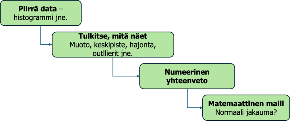 Tilastollisen kuvauksen perusprosessi.