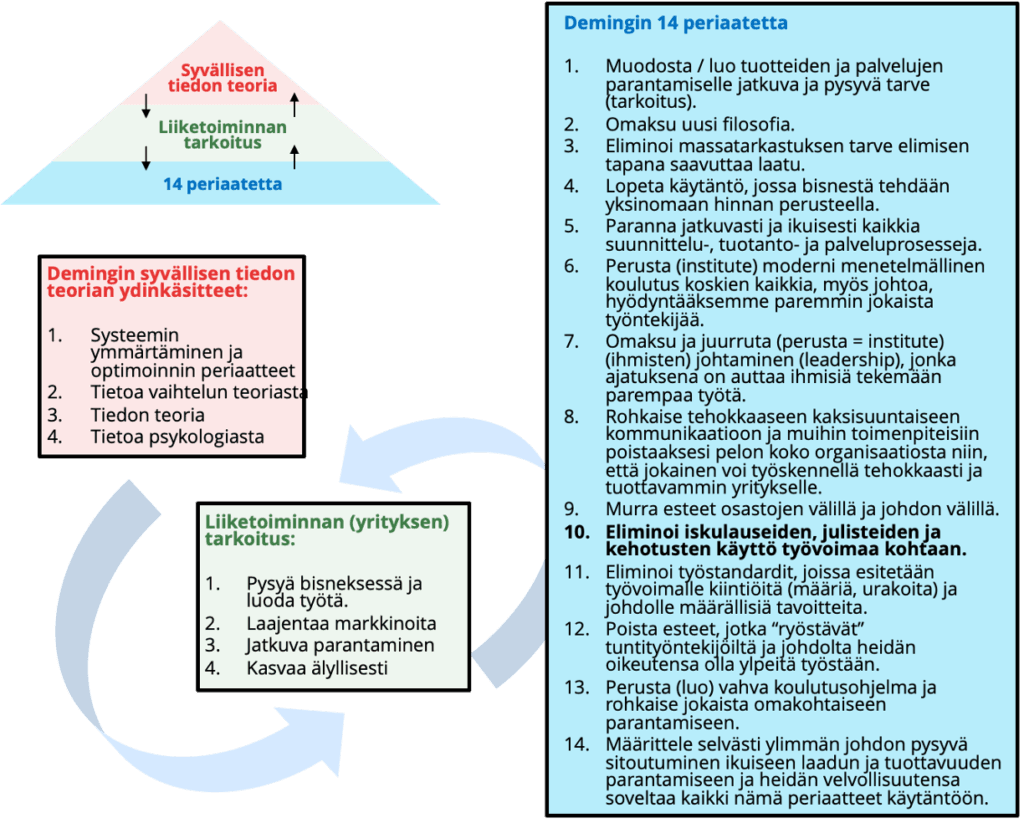 Tri W. Edwards Deming: Keskeiset teoriat: Syvällisen tiedon teoria (SpOK, System of Profound Knowledge®), Liiketoiminnan tarkoitus ja Demingin 14 Johtamisperiaatetta. 