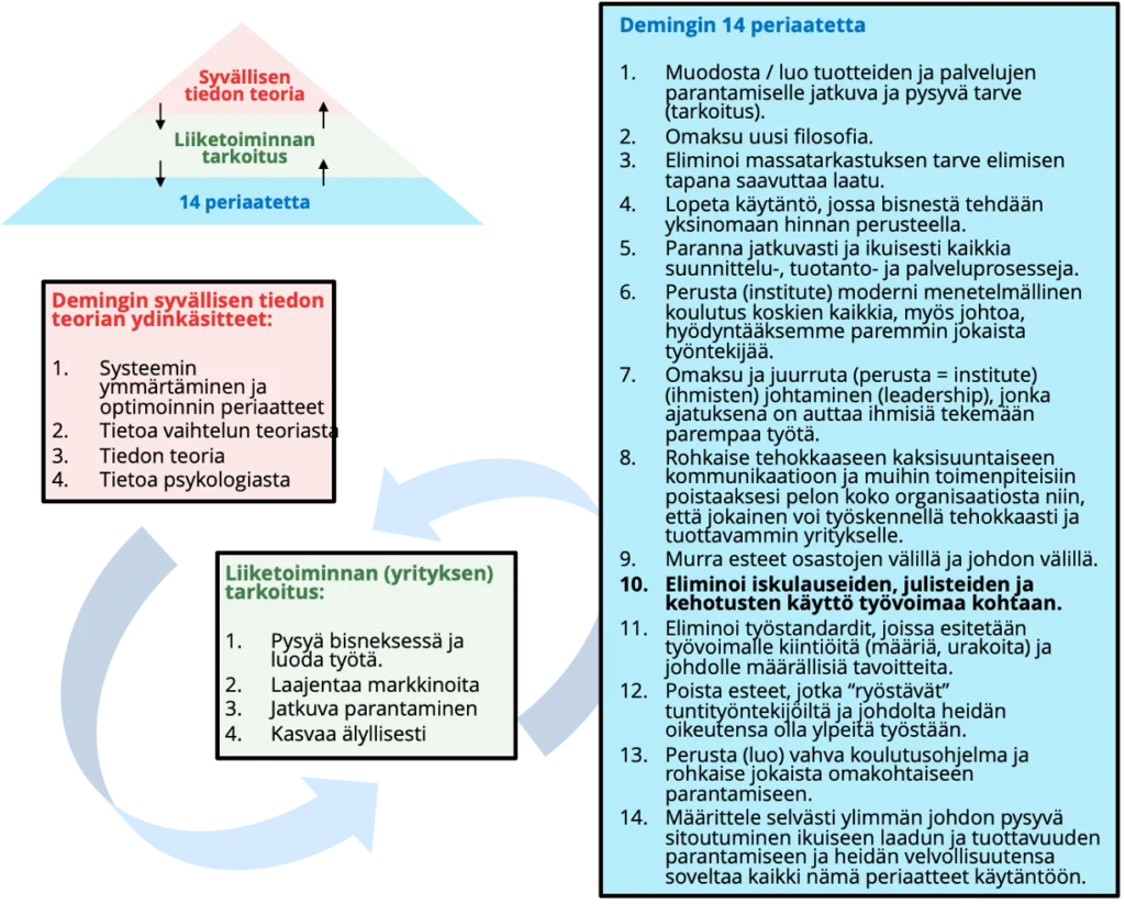 Tri W. Edwards Deming: Keskeiset teoriat: Syvällisen tiedon teoria (SpOK, System of Profound Knowledge®), Liiketoiminnan tarkoitus ja Demingin 14 Johtamisperiaatetta.