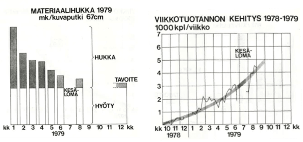 Kuvaputken hukan ja tuotantomäärän kehitys vuonna 1979.