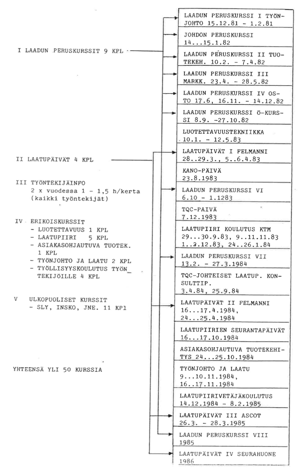 Laatukoulutustilaisuudet vuosina 1981-1986.