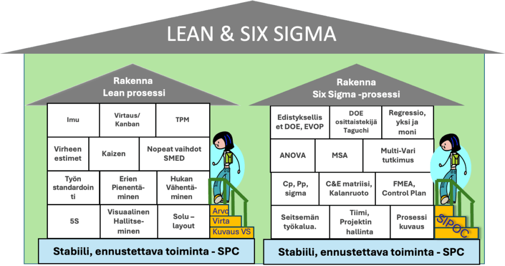 Tilastollinen stabiilisuus on kaiken kehittämisen A ja Ö (6), johon Lean ja Six Sigma työkalut pohjautuvat (= käytön ehto)