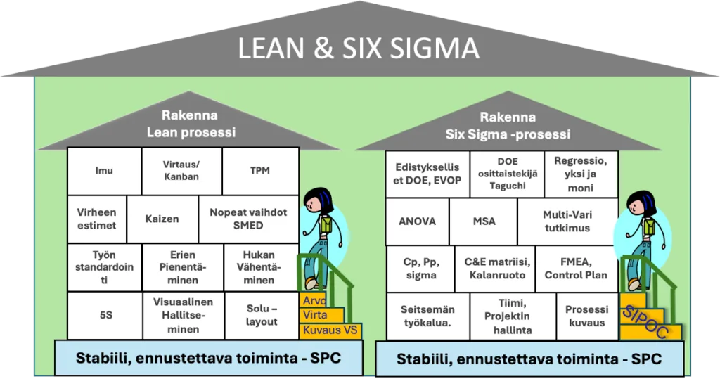 Tilastollinen stabiilisuus on kaiken kehittämisen A ja Ö (6), johon Lean ja Six Sigma työkalut pohjautuvat (= käytön ehto)