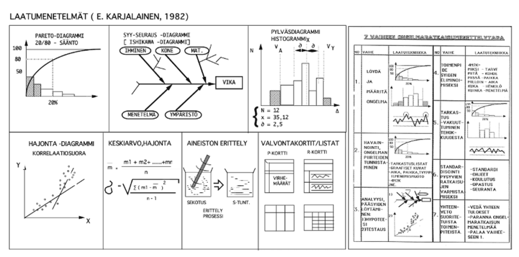  7 laatumenetelmää ja 7 kohdan ratkaisumenetelmä vuodelta 1982.