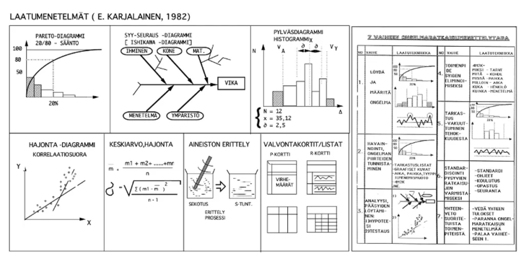 7 laatumenetelmää ja 7 kohdan ratkaisumenetelmä vuodelta 1982.