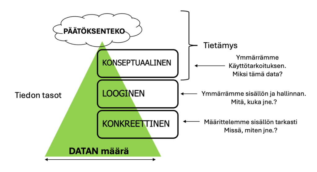 Datan määrä ja tiedon tasot – konseptuaalinen, looginen ja konkreettinen.