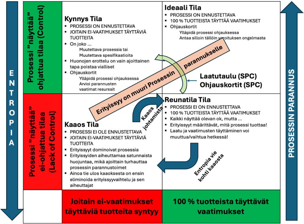 Entropia painaa kaikkia prosesseja kaaostilaan, jossa prosessi ei ole ennustettava ja syntyy ei-vaatimusten mukaisia tuotteita.