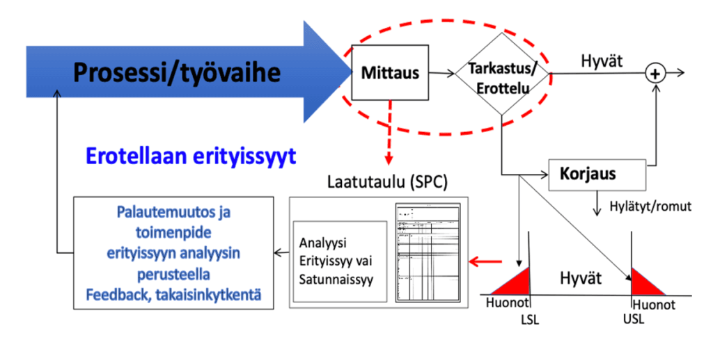 Informaatiokuvaus käytettäessä laatutaulua ohjaukseen.