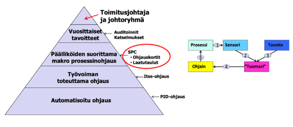 Ohjauksen pyramidi.