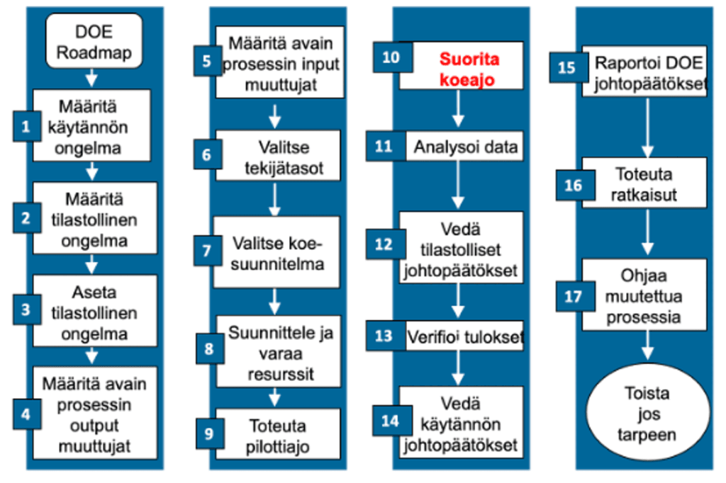 Satunnaissyyperusteisten ongelmien eräs ratkaisumenettelytapa (Taguchi).