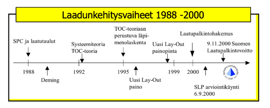 Salpausselän Kirjapainon laatutie 1988-2000.