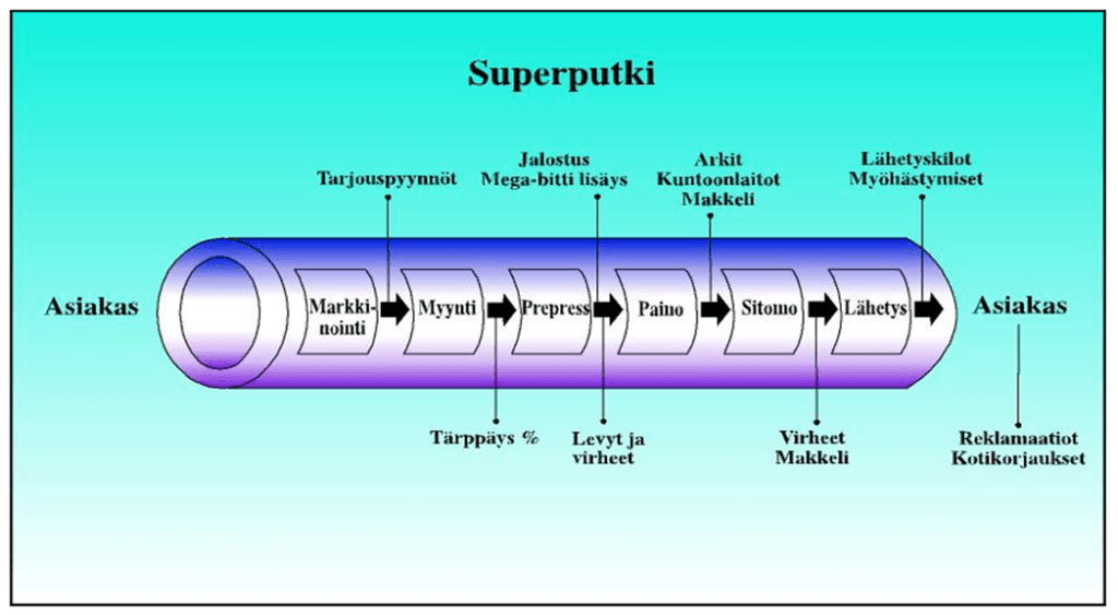 Superputki eli ”suora” tuotantoprosessi ilman virheitä supernopeasti.