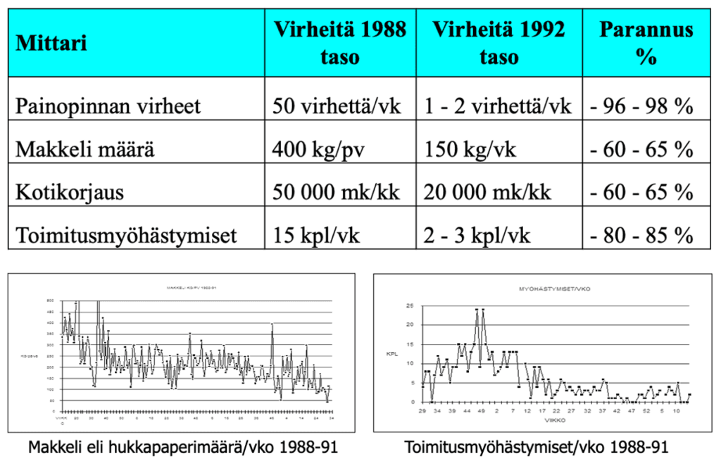 Salpausselän kirjapainon I-vaiheen keskeiset tulokset laatutauluista.