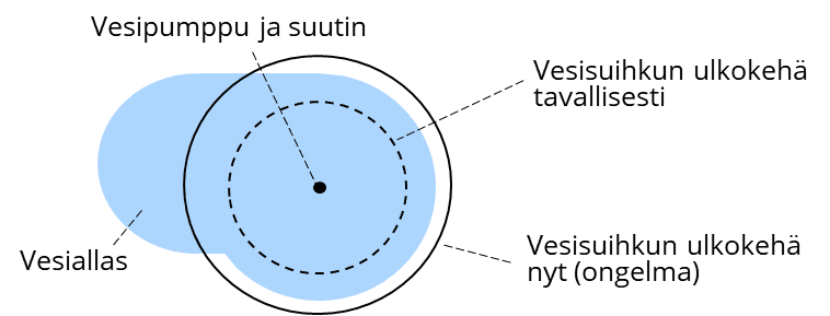 Havainnekuva suihkulähteen veden roiskumisen ongelmasta.