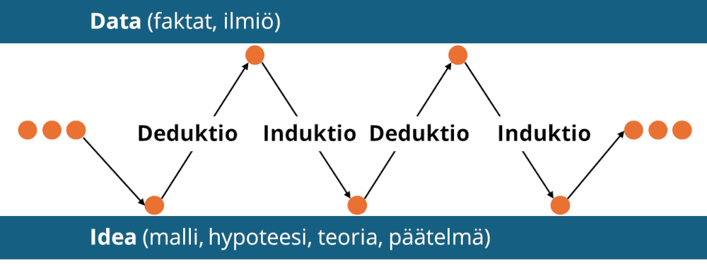 Induktion ja deduktion jatkumo, oppimisen prosessi.