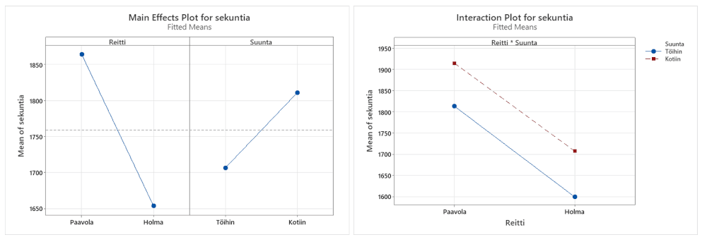 Koetulosten päätekijäkuva (vasemmalla) ja keskinäisvaikutusten kuva (oikealla), y-akselin yksikkönä sekunti.