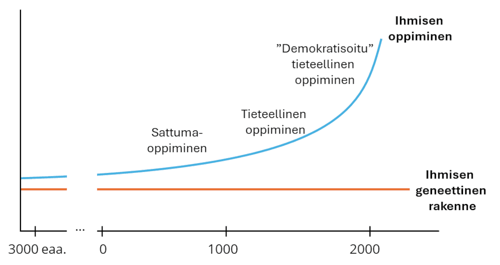 Ihmisen oppimisen kolme aikakautta ja ihmisen hallitsema tiedon määrän muutos verrattuna ihmisen geneettisen rakenteen muutokseen (mukailtu Box, 1995).