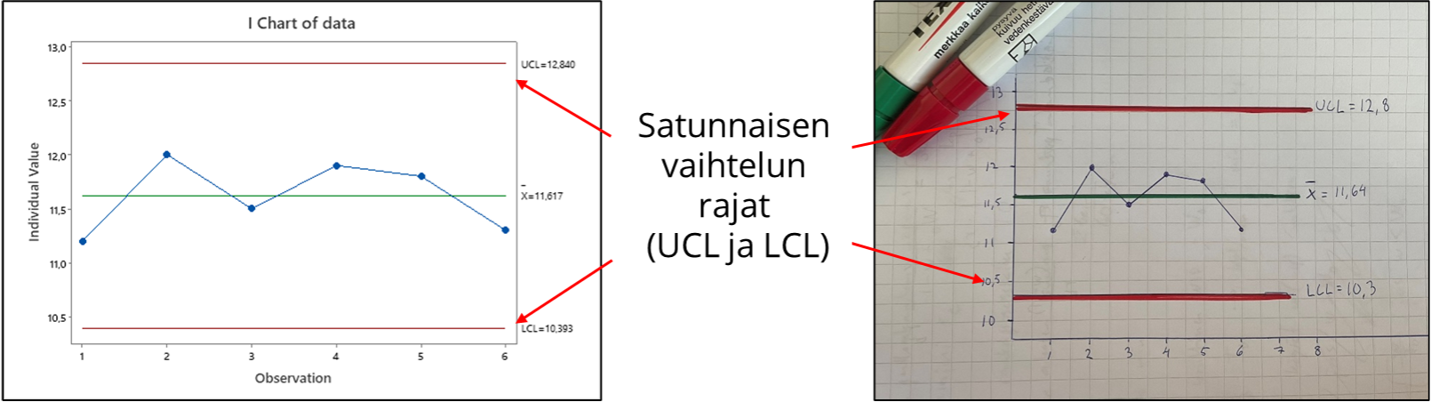 Esimerkki stabiilia prosessia näyttävästä ohjauskortista Minitab ohjelmalla ja mökkiolosuhteinen paperiversiosta samalla datalla.
