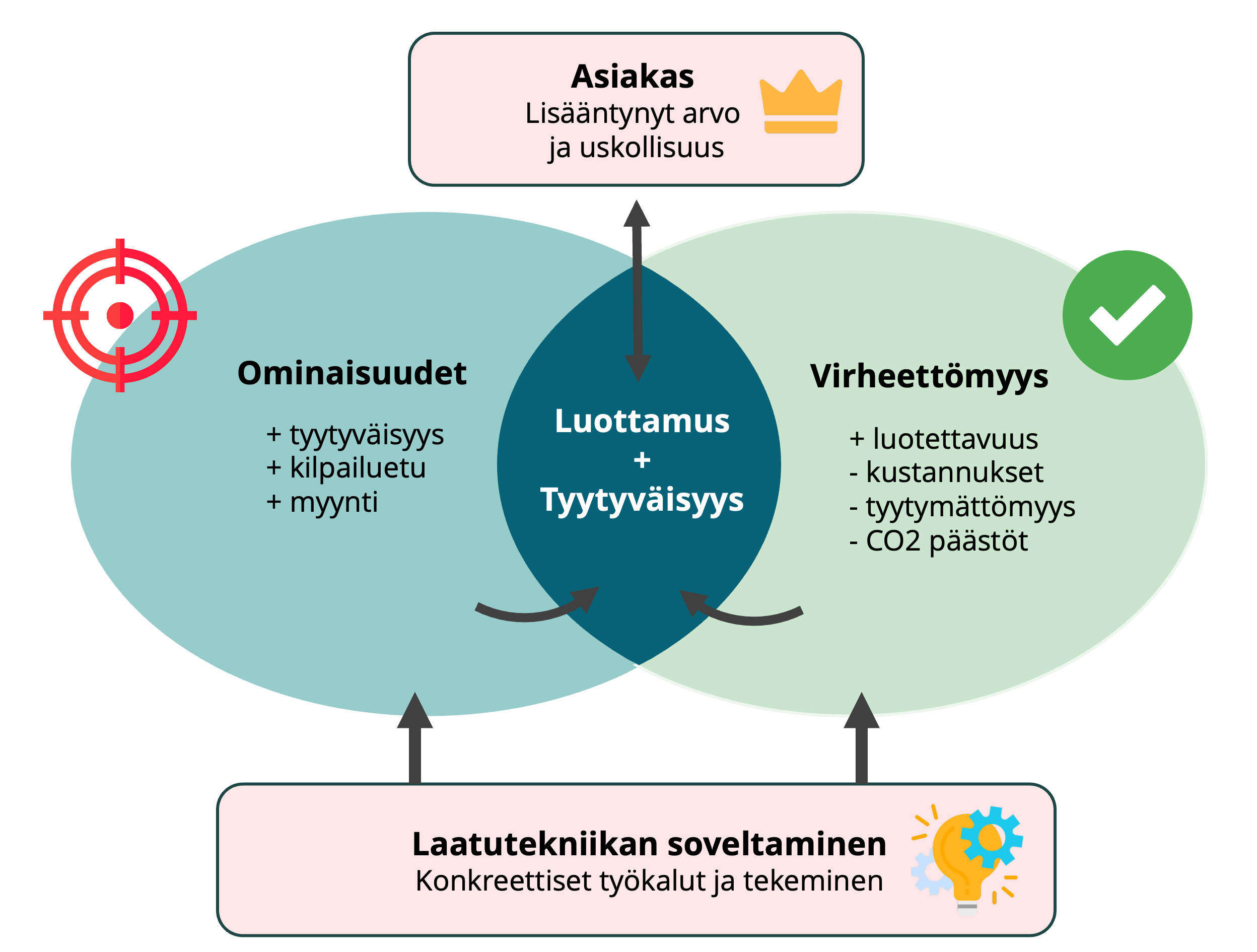 Laatu kannattavan kasvun taustalla