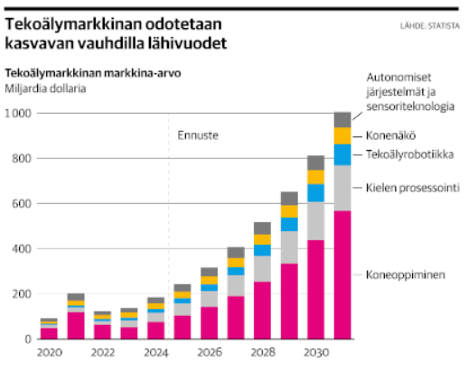 Tekoälyn markkinat 2020-2031. Kauppalehti 18.9.2025