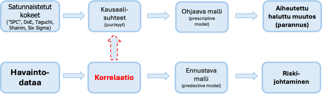 Havainto- ja kokeelliset tiedot ja niiden käyttö.