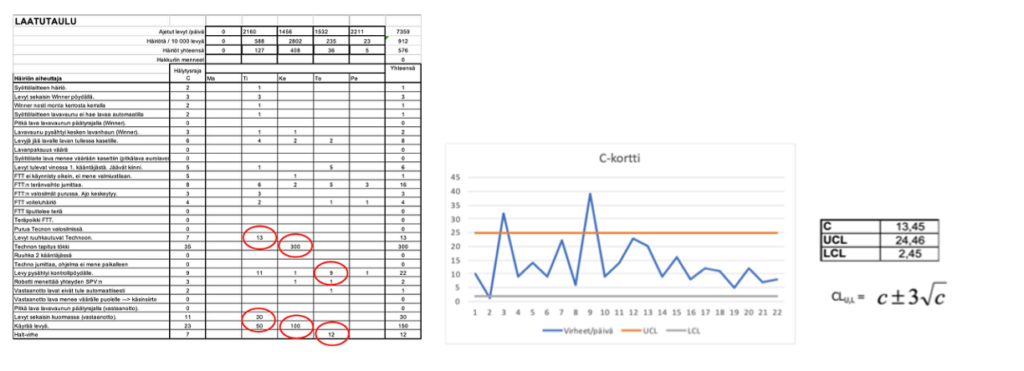 Laatutaulu ja SPC-kortit suojaavat korrelaation ja kausaliteetin sekoittumiselta.