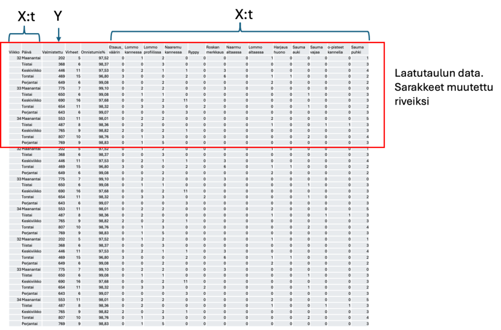 Taulukko 3. Laatutaulun data on käännetty Minitab-ohjelman vaatimaan sarakemuotoon.
