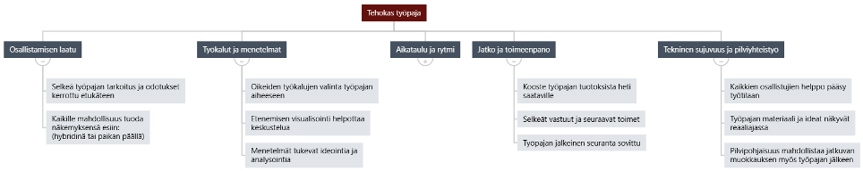 CTQ Tree, ideointityöpaja.
