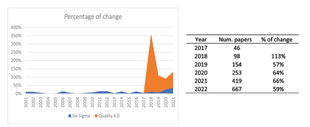 Six Sigma ja Quality 4.0 (Laatu 4.0) tieteellisten artikkelien prosenttimuutos ja määrät./3/