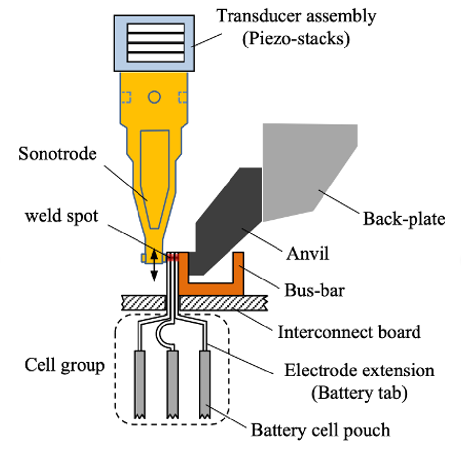 Akkuliuskojen ultraäänihitsaus.