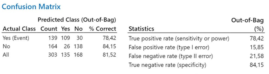 Esimerkki Random Forests (Minitab) sekaannusmatriisista.