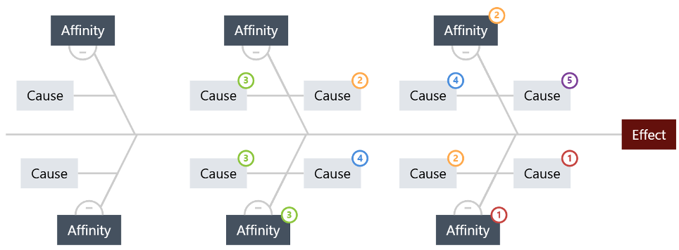 Fishbone (Cause & Effect) ‑diagrammi