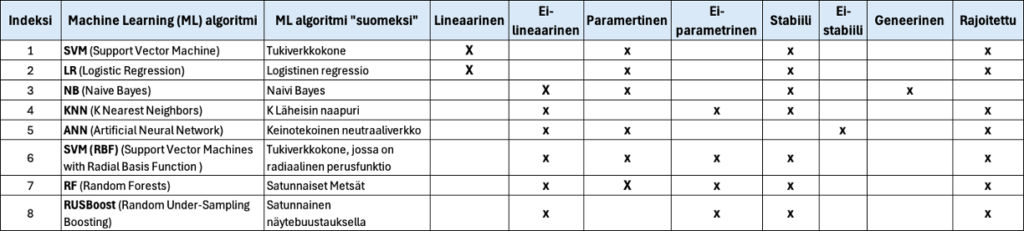 Koneoppimisalgoritmeja ja niiden ominaisuuksia