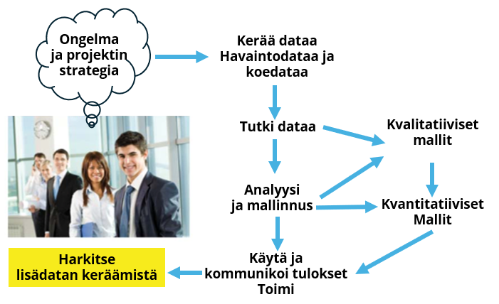Analyysin rakennuspalikat ja ongelmanratkaisun iteratiivinen luonne.