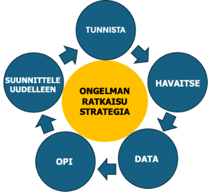 Laatu 4.0 ongelmanratkaisuprosessi muodostuu viidestä vaiheesta