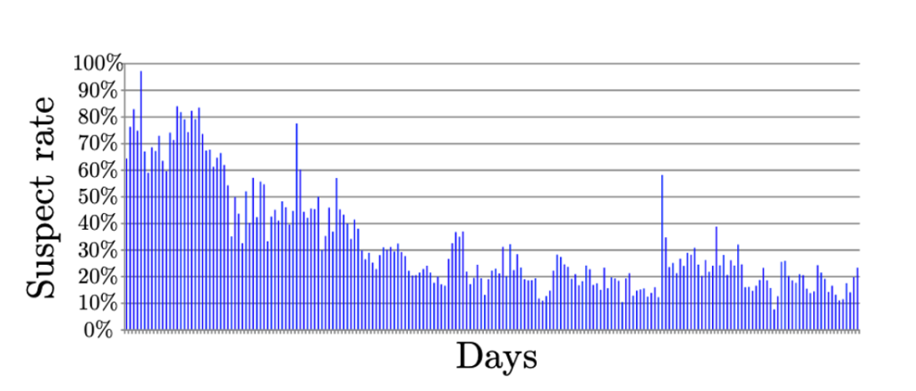 Epäiltyjen hitsausliitosten määrän kehitys, kun luokitteluun perustuva laadunohjaus käynnistyi.