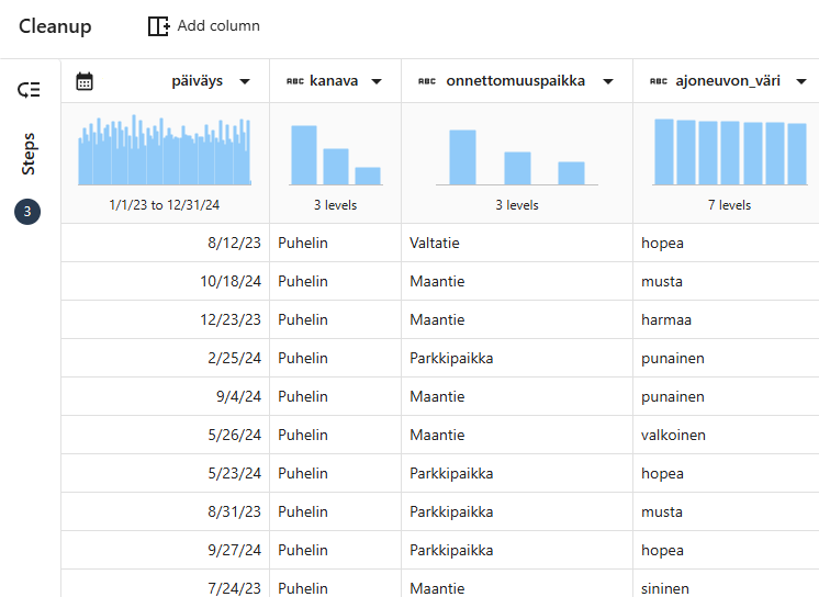 Ensinäkymä – heti datan tuonnin jälkeen Data Prep antaa jokaisen sarakkeen datasta ensianalyysin.
