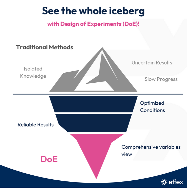 Minitab DOE by Effex hyödyt. Ohjelma auttaa tekoälyn avulla löytämään parempia ratkaisuja suunnittelussa ja koeajoissa.