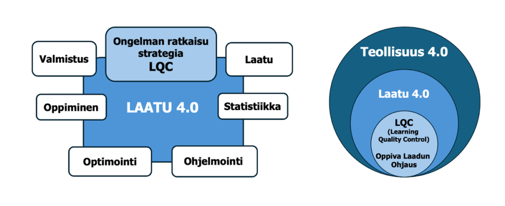 Laatu 4.0 varmistaa Teollisuus 4.0 prosessien ja tuotteiden laadun LQC ongelmanratkaisustrategialla.