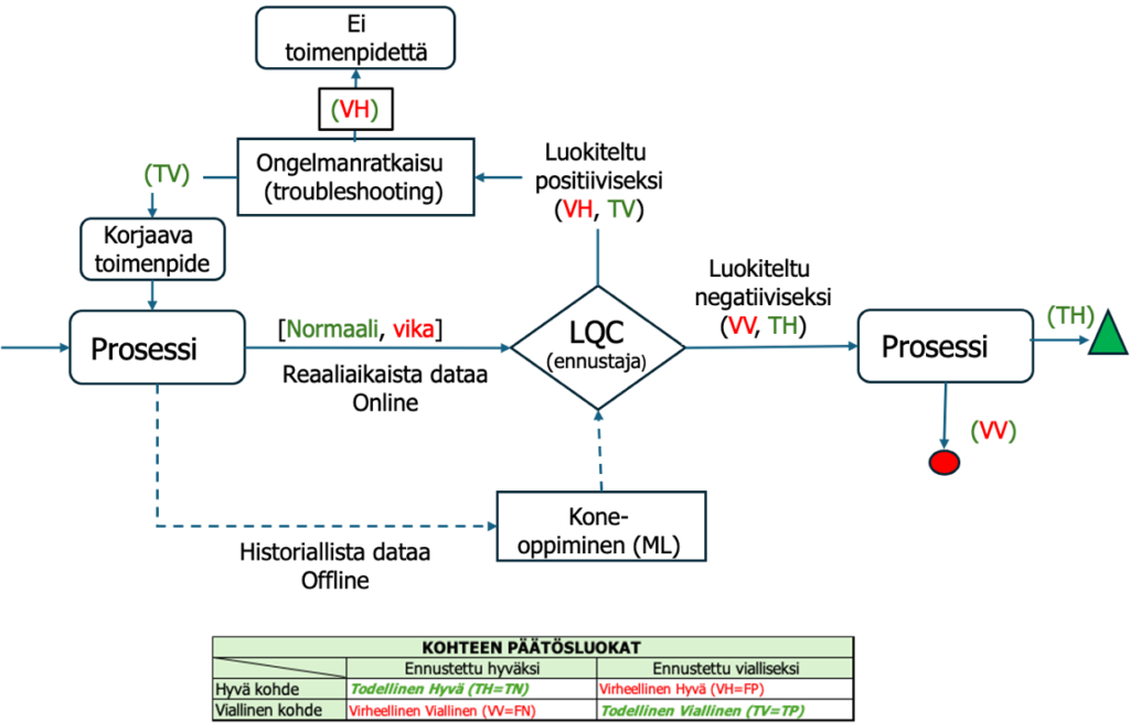 LQC dataperusteisen ongelmanratkaisun tehostajana.