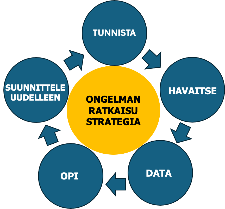 LQC-ongelmanratkaisu muodostuu viidestä vaiheesta kuten Six Sigma ja DFSS.