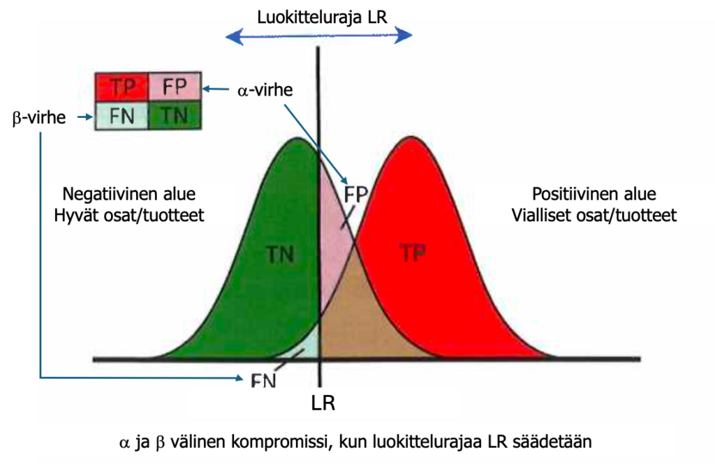  Hyvien ja huonojen tuotteiden luokitteluraja ja α- ja β- virheiden välinen kompromissi.