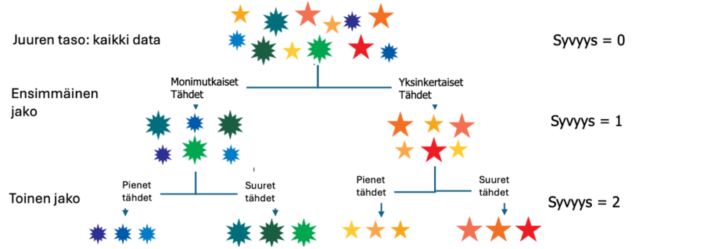Alkeellinen esimerkki puupohjaisesta ML-jakamisesta