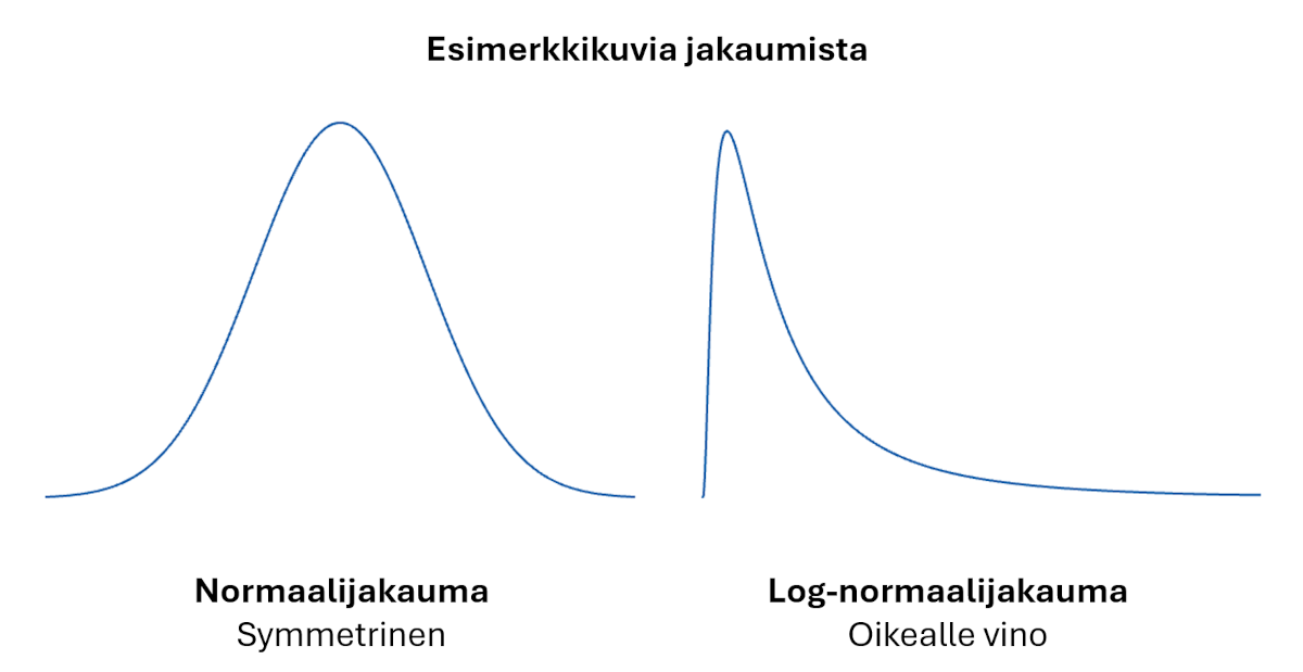 Normaalijakauma ja voimakkaasti oikealle vino log-normaalijakauma kuvattuna.