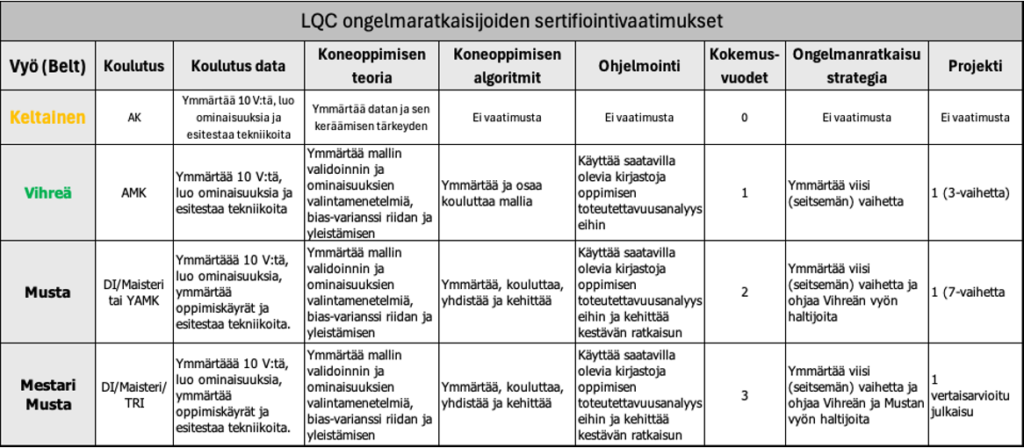 LQC ongelmaratkaisijoiden sertifikaattivaatimukset.