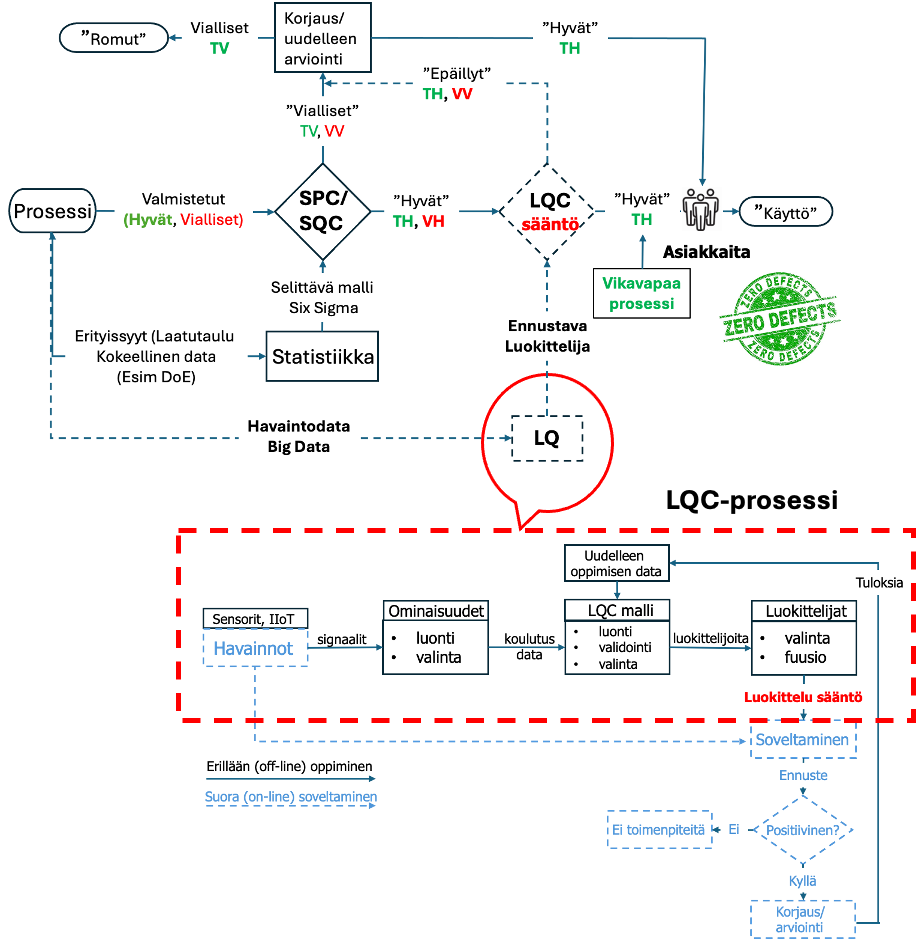 LQC-prosessi ja Luokittelija varmistamassa tarkastusta.