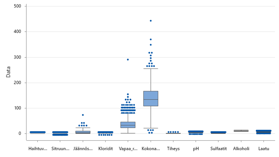 Valkoviini. Ennustavat tekijät (x) ja Y kuvattuna Box Plot -kuvalla.